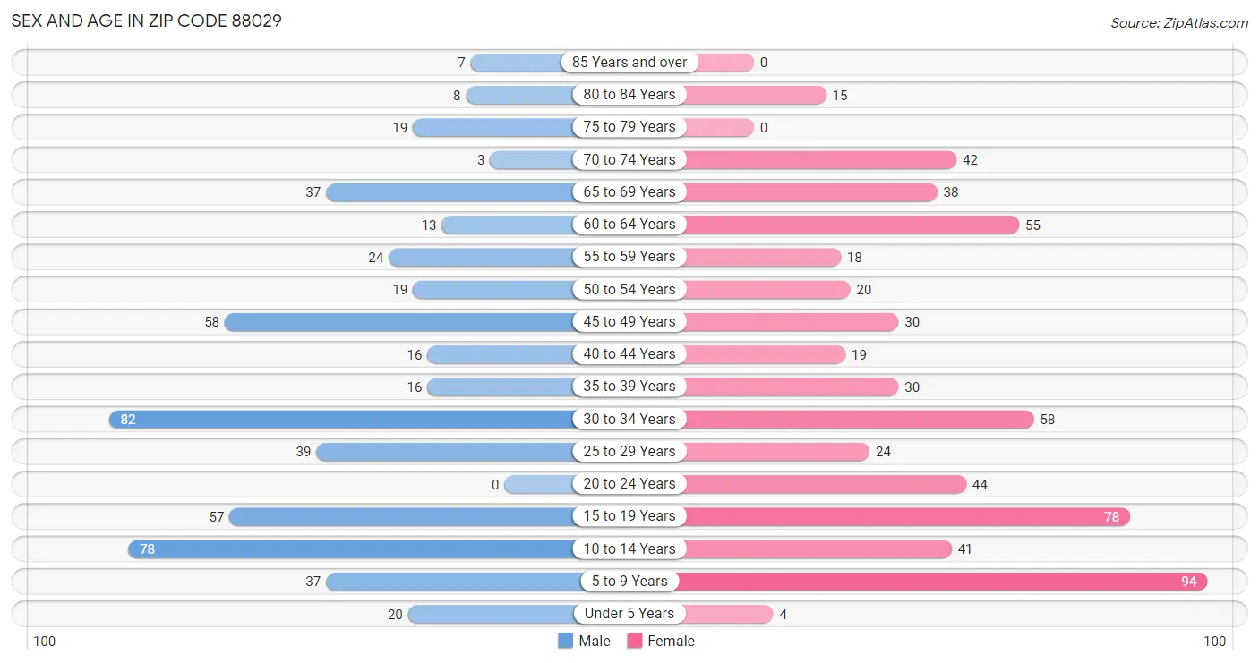 Sex and Age in Zip Code 88029