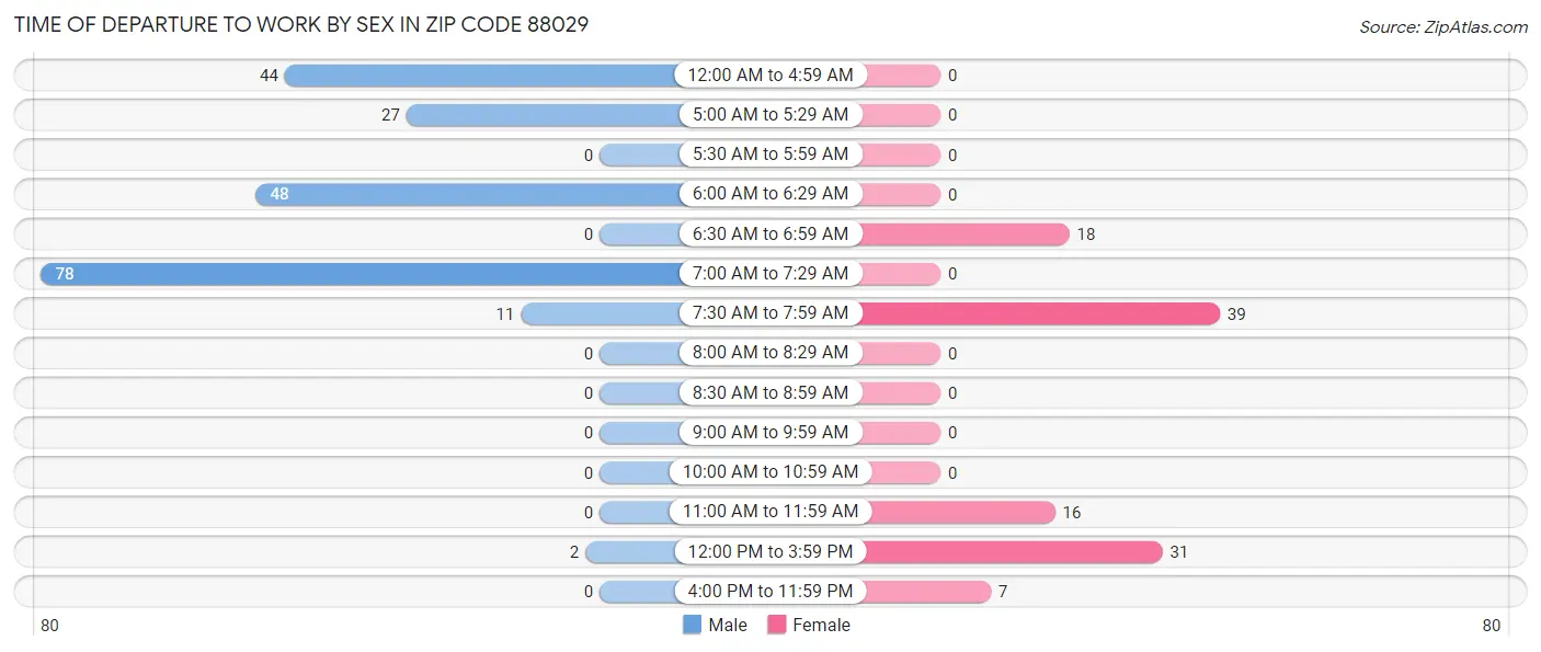 Time of Departure to Work by Sex in Zip Code 88029