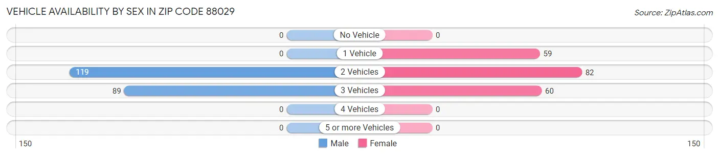 Vehicle Availability by Sex in Zip Code 88029