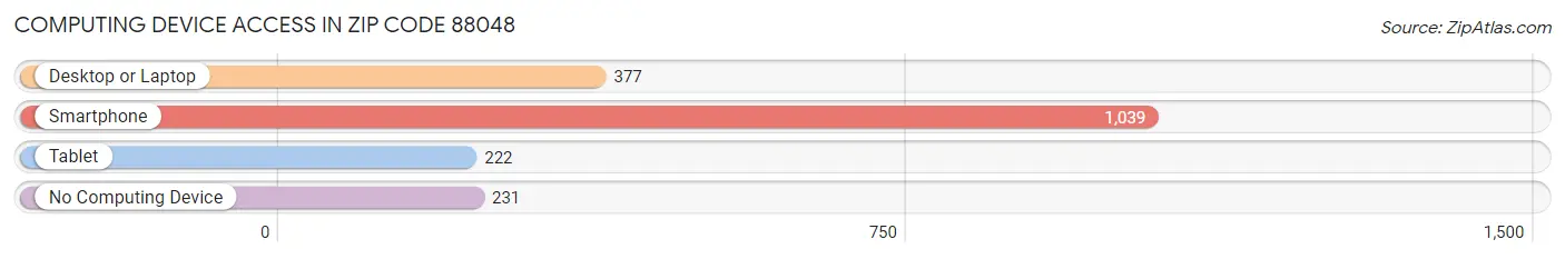 Computing Device Access in Zip Code 88048