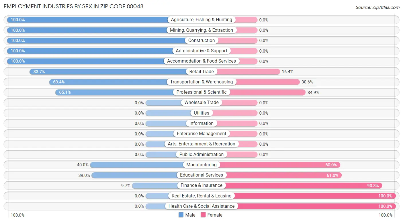 Employment Industries by Sex in Zip Code 88048