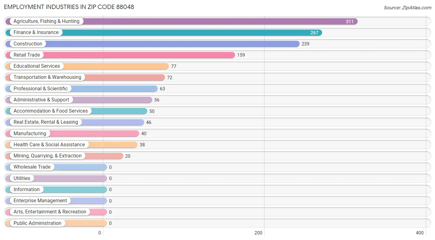 Employment Industries in Zip Code 88048