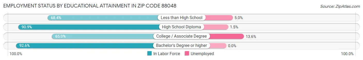 Employment Status by Educational Attainment in Zip Code 88048