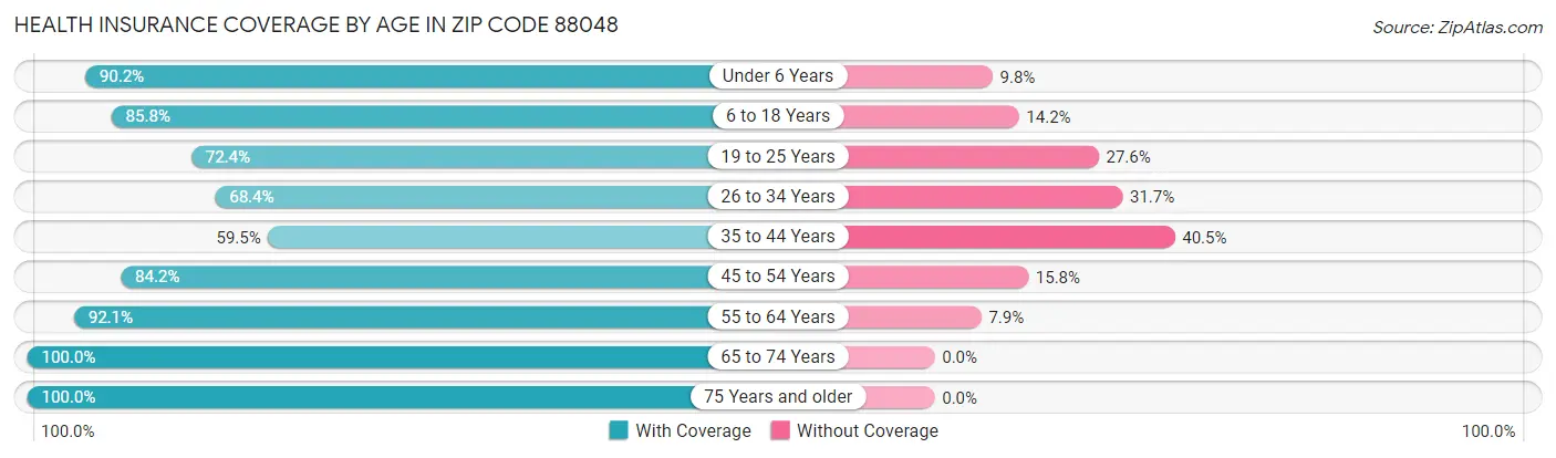 Health Insurance Coverage by Age in Zip Code 88048