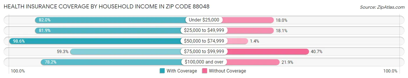 Health Insurance Coverage by Household Income in Zip Code 88048