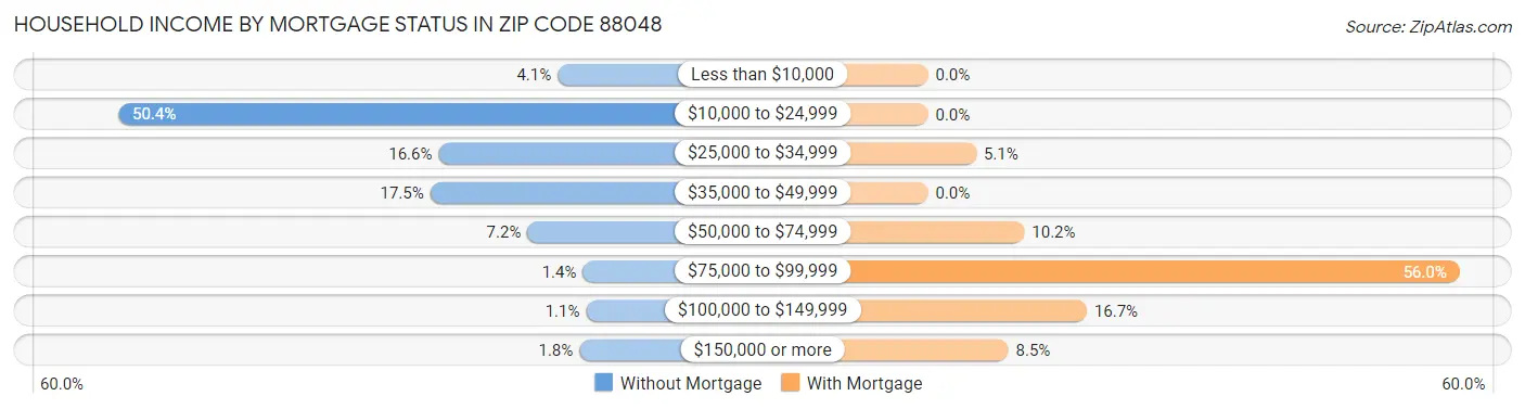 Household Income by Mortgage Status in Zip Code 88048
