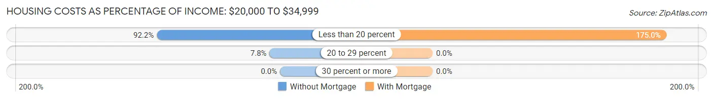 Housing Costs as Percentage of Income in Zip Code 88048: <span>$20,000 to $34,999</span>