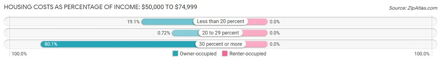 Housing Costs as Percentage of Income in Zip Code 88048: <span>$50,000 to $74,999</span>