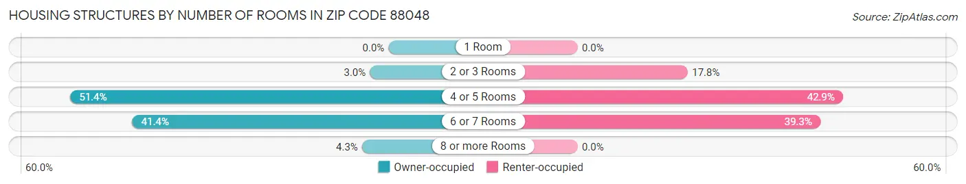 Housing Structures by Number of Rooms in Zip Code 88048