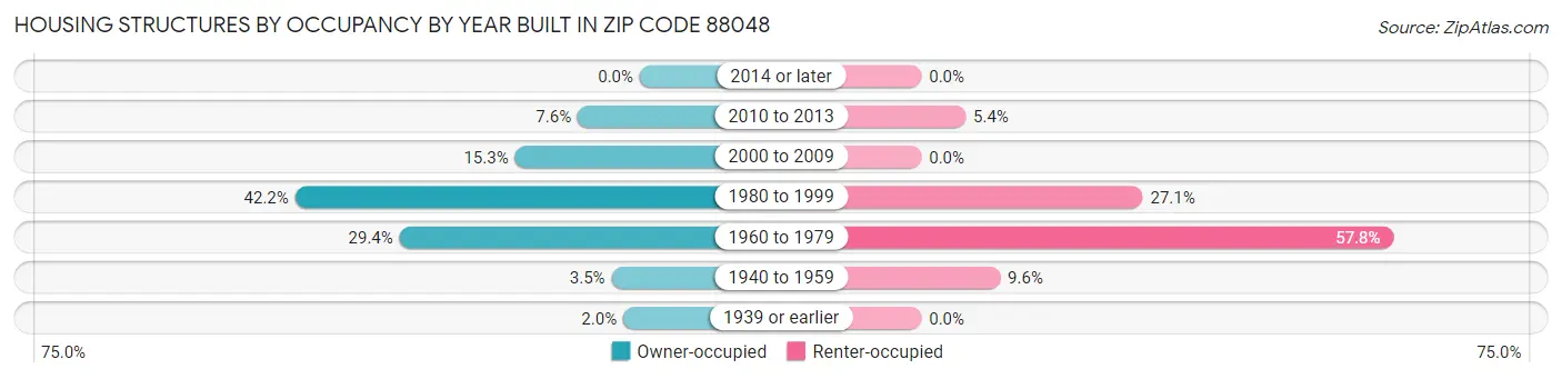Housing Structures by Occupancy by Year Built in Zip Code 88048