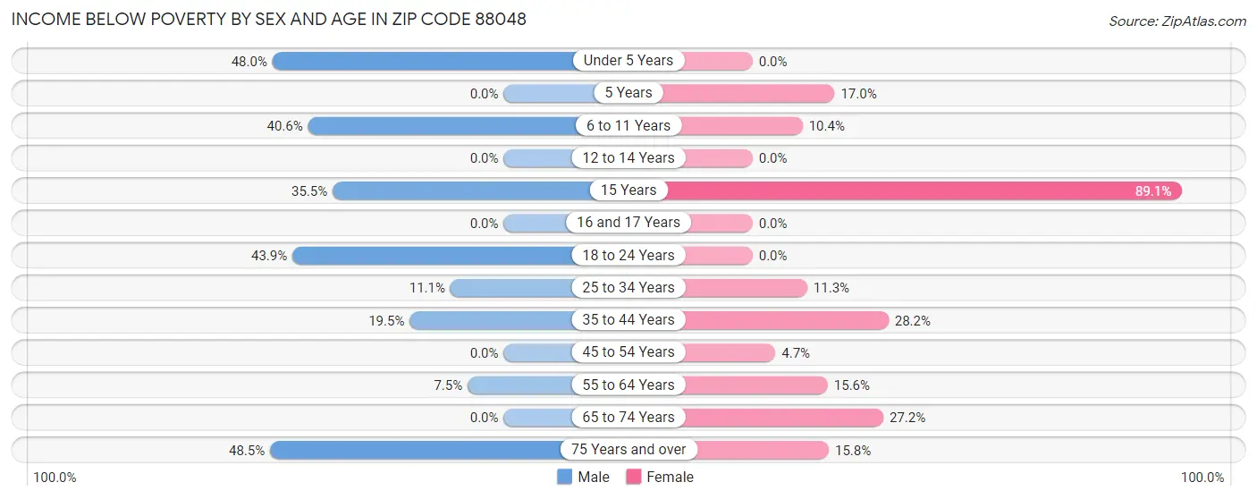 Income Below Poverty by Sex and Age in Zip Code 88048