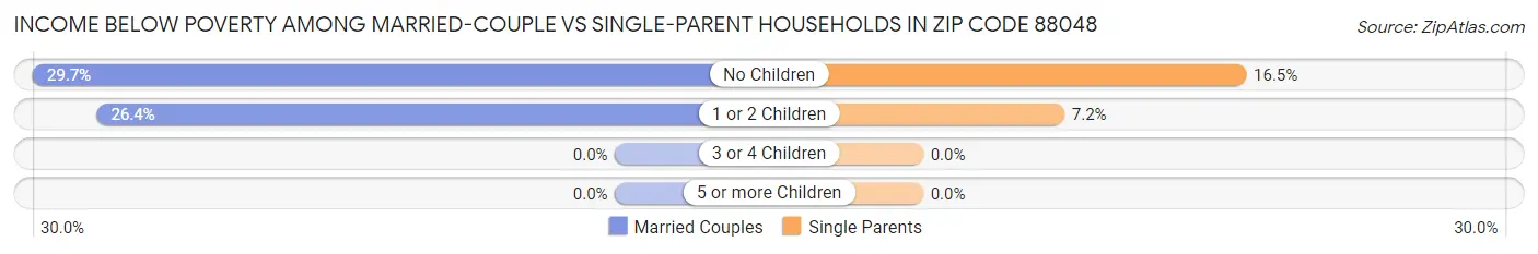 Income Below Poverty Among Married-Couple vs Single-Parent Households in Zip Code 88048