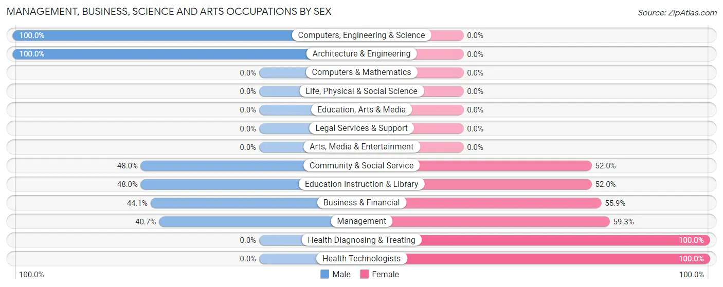 Management, Business, Science and Arts Occupations by Sex in Zip Code 88048
