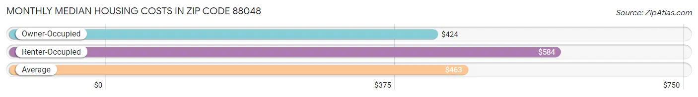 Monthly Median Housing Costs in Zip Code 88048