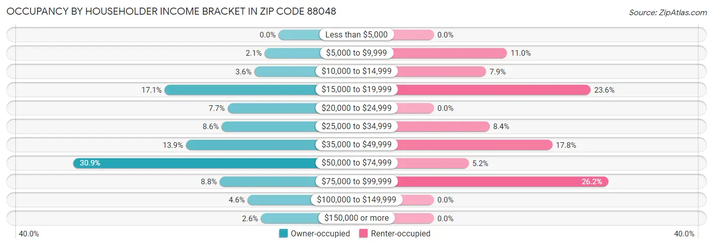 Occupancy by Householder Income Bracket in Zip Code 88048
