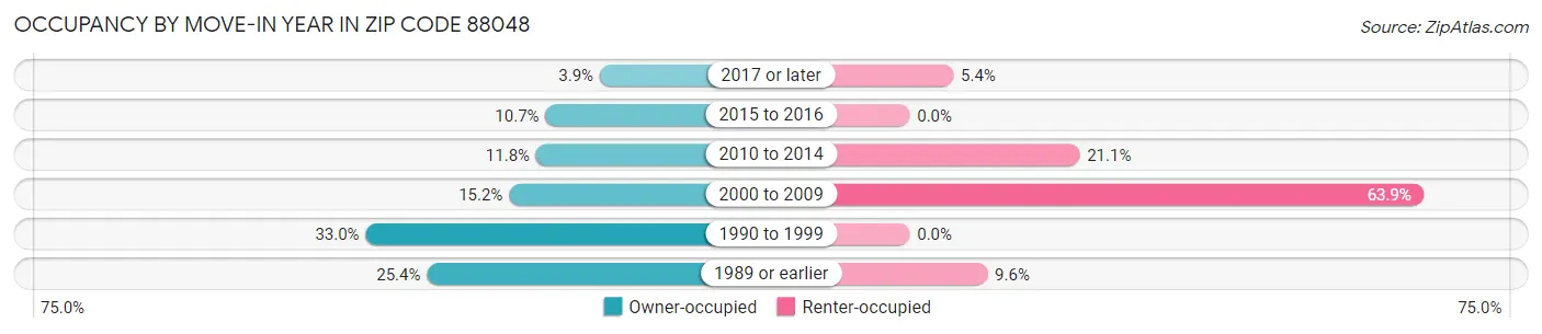 Occupancy by Move-In Year in Zip Code 88048