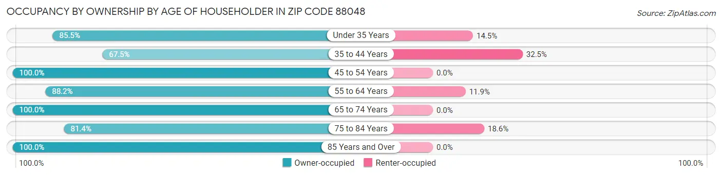 Occupancy by Ownership by Age of Householder in Zip Code 88048