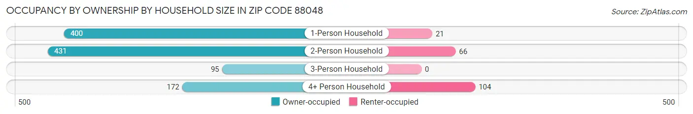 Occupancy by Ownership by Household Size in Zip Code 88048