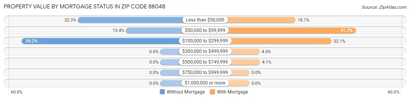 Property Value by Mortgage Status in Zip Code 88048