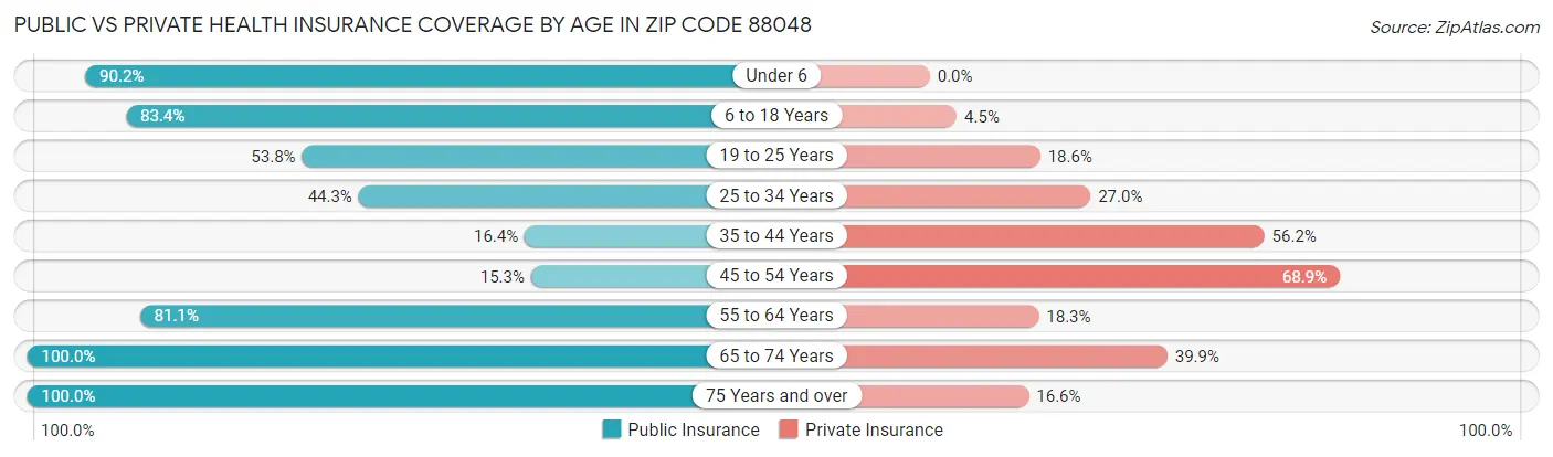 Public vs Private Health Insurance Coverage by Age in Zip Code 88048