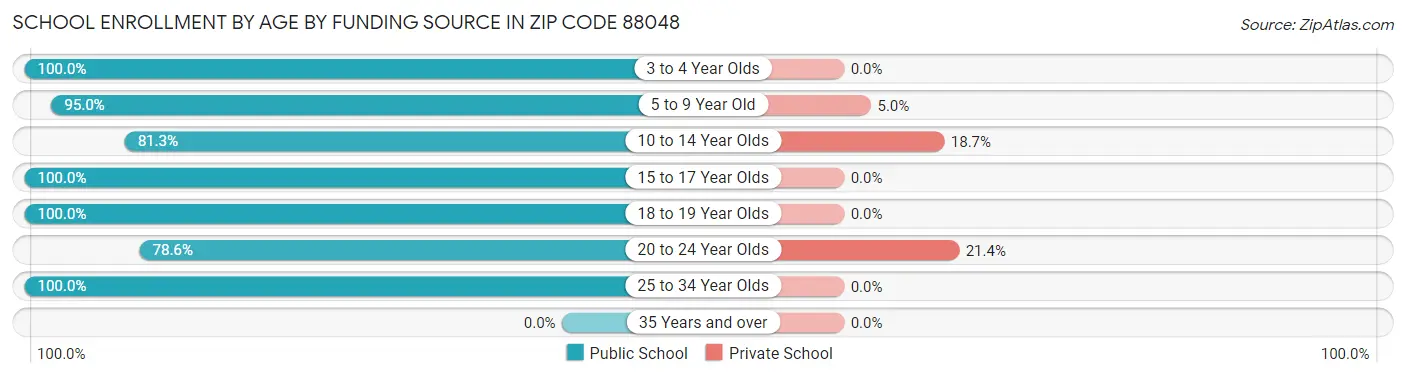 School Enrollment by Age by Funding Source in Zip Code 88048
