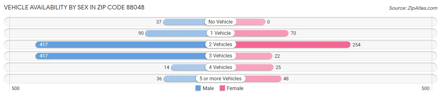 Vehicle Availability by Sex in Zip Code 88048