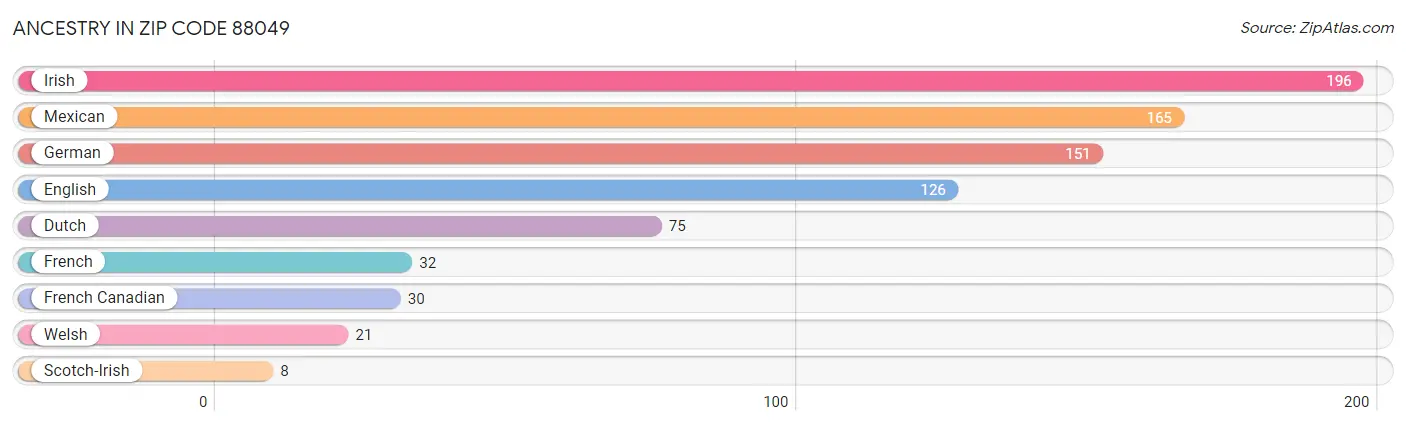 Ancestry in Zip Code 88049