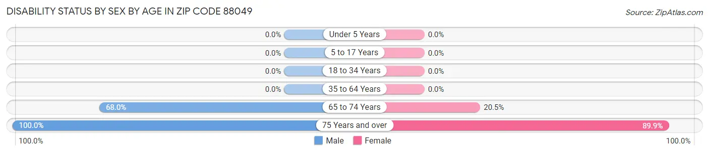 Disability Status by Sex by Age in Zip Code 88049