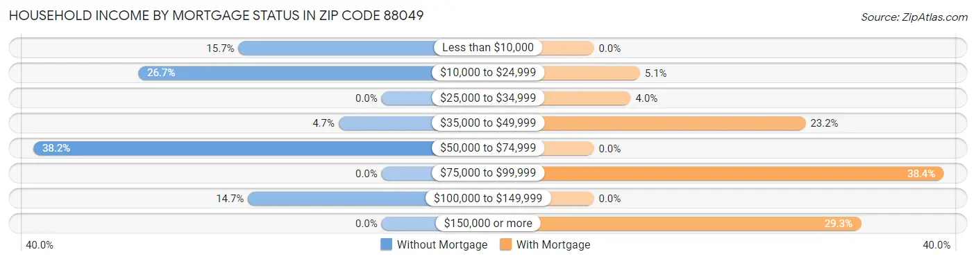 Household Income by Mortgage Status in Zip Code 88049