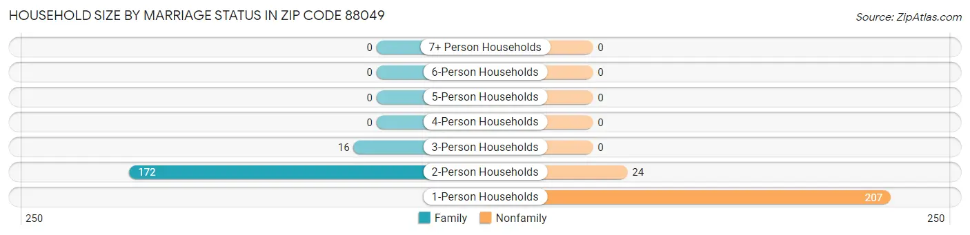 Household Size by Marriage Status in Zip Code 88049