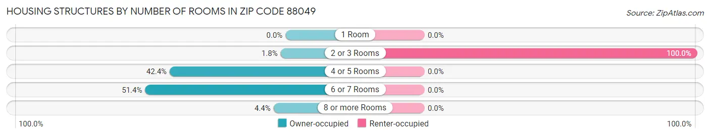 Housing Structures by Number of Rooms in Zip Code 88049