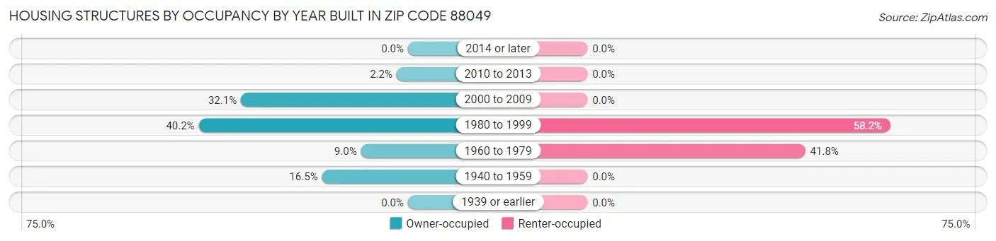 Housing Structures by Occupancy by Year Built in Zip Code 88049