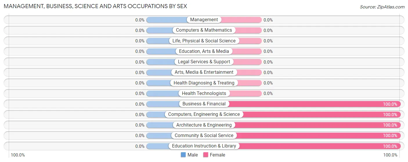 Management, Business, Science and Arts Occupations by Sex in Zip Code 88049