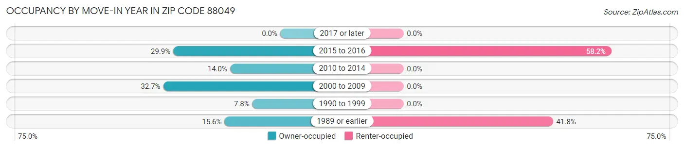 Occupancy by Move-In Year in Zip Code 88049