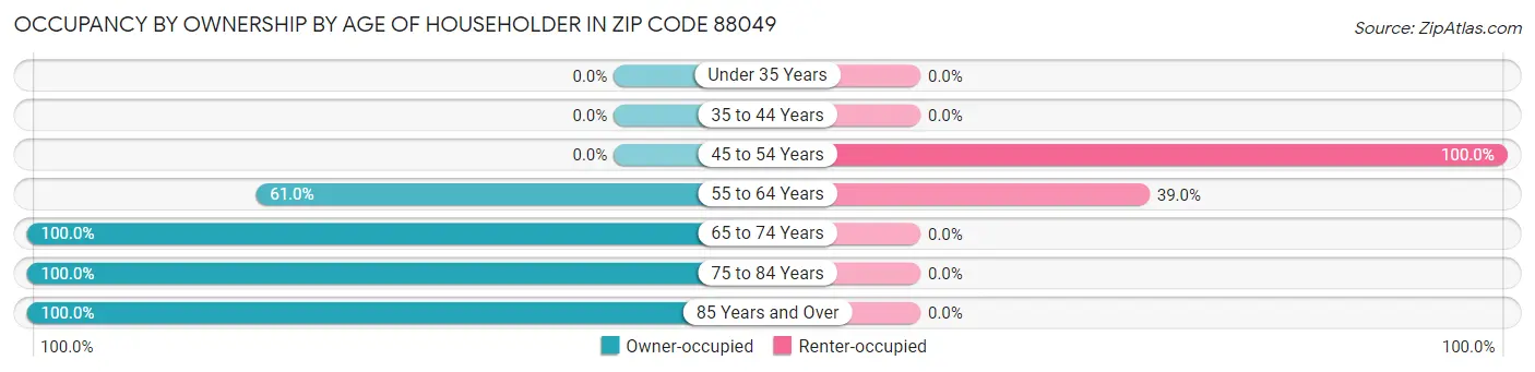 Occupancy by Ownership by Age of Householder in Zip Code 88049