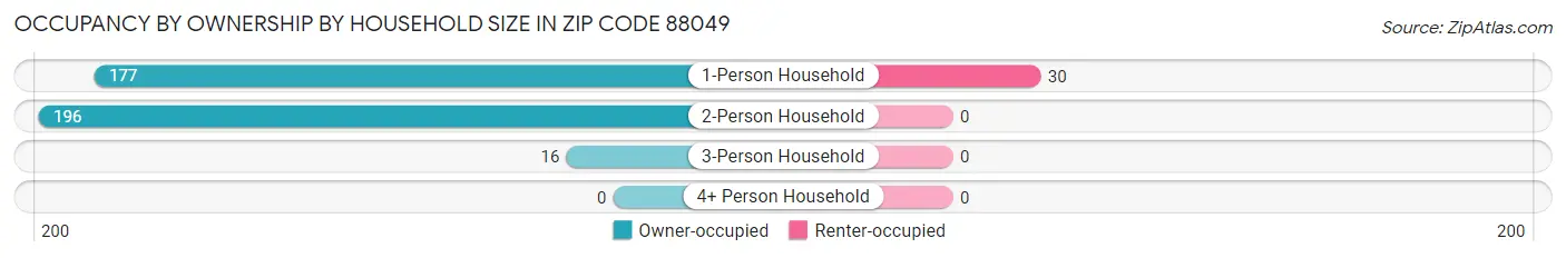 Occupancy by Ownership by Household Size in Zip Code 88049