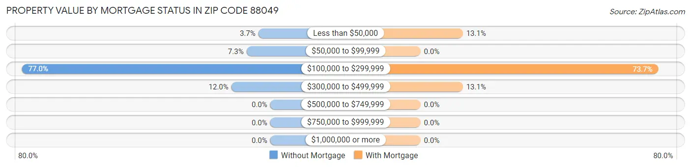 Property Value by Mortgage Status in Zip Code 88049
