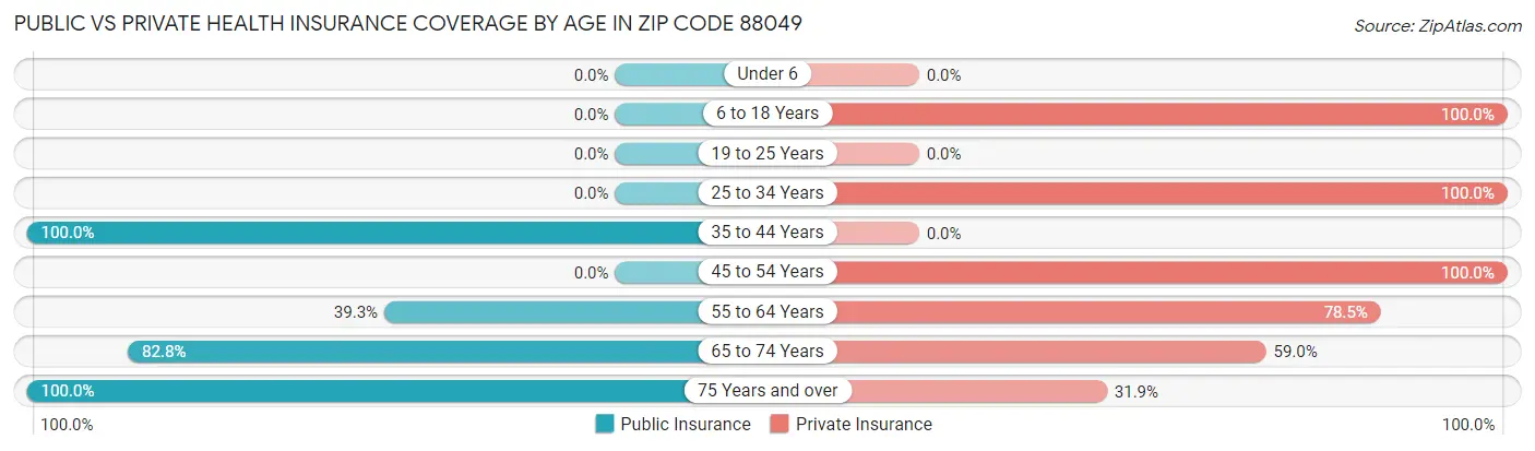 Public vs Private Health Insurance Coverage by Age in Zip Code 88049