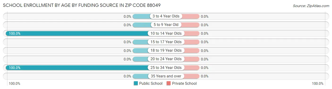 School Enrollment by Age by Funding Source in Zip Code 88049