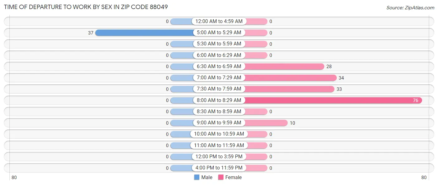 Time of Departure to Work by Sex in Zip Code 88049