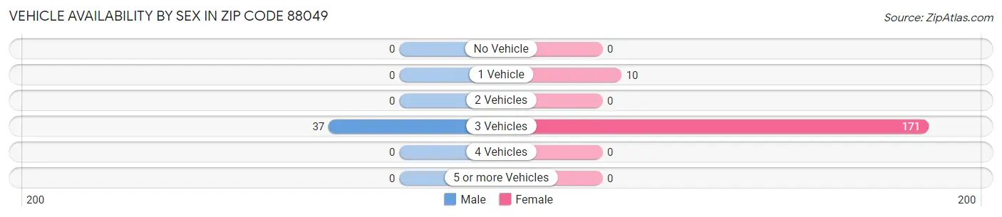 Vehicle Availability by Sex in Zip Code 88049