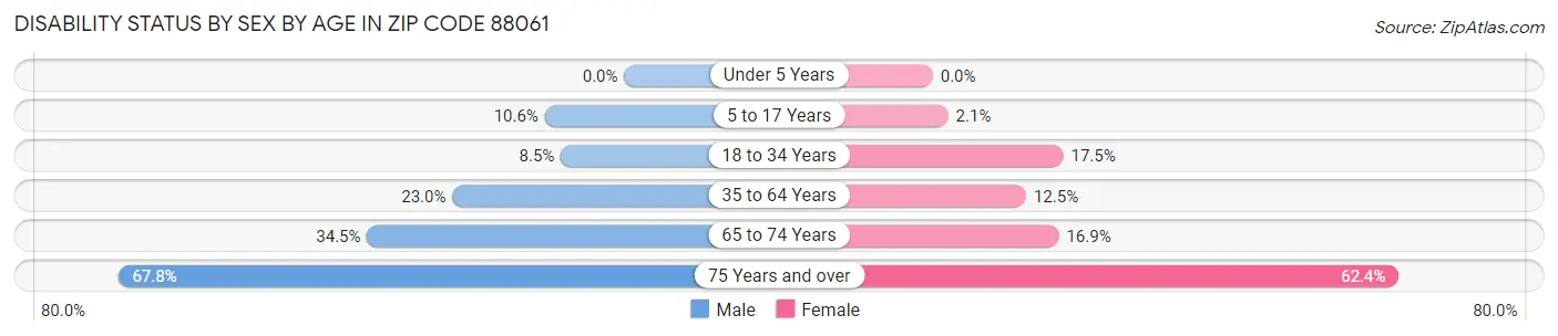 Disability Status by Sex by Age in Zip Code 88061