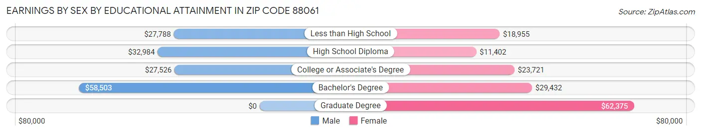 Earnings by Sex by Educational Attainment in Zip Code 88061