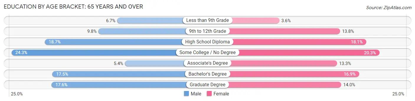 Education By Age Bracket in Zip Code 88061: 65 Years and over