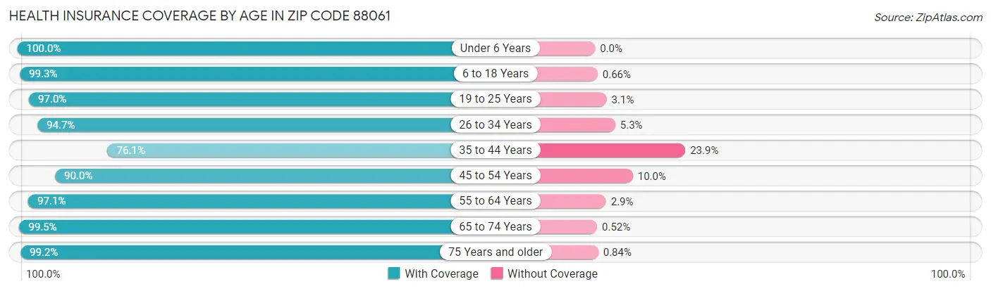 Health Insurance Coverage by Age in Zip Code 88061