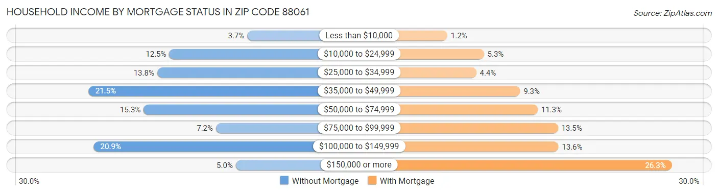 Household Income by Mortgage Status in Zip Code 88061