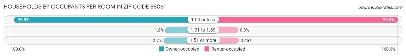 Households by Occupants per Room in Zip Code 88061
