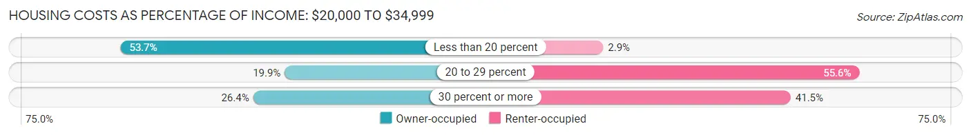 Housing Costs as Percentage of Income in Zip Code 88061: <span>$20,000 to $34,999</span>