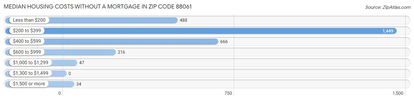 Median Housing Costs without a Mortgage in Zip Code 88061
