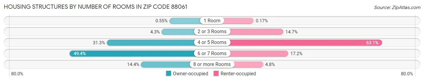 Housing Structures by Number of Rooms in Zip Code 88061